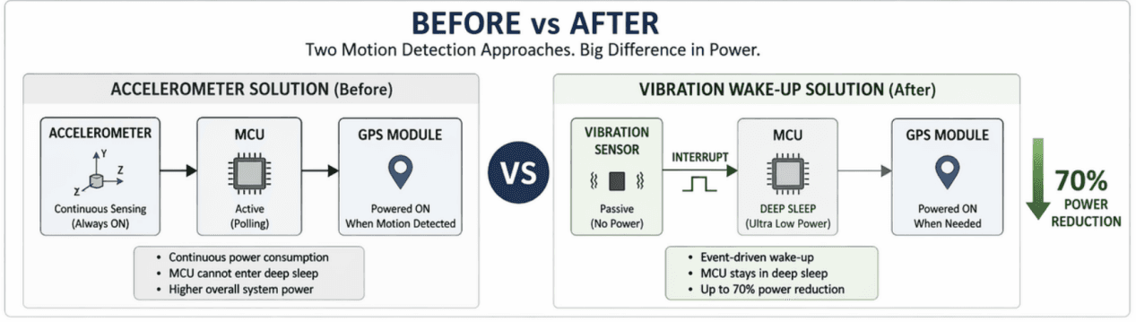 How a GPS Tracker Reduced Power Consumption by 70% Using a Motion Wake-Up Sensor