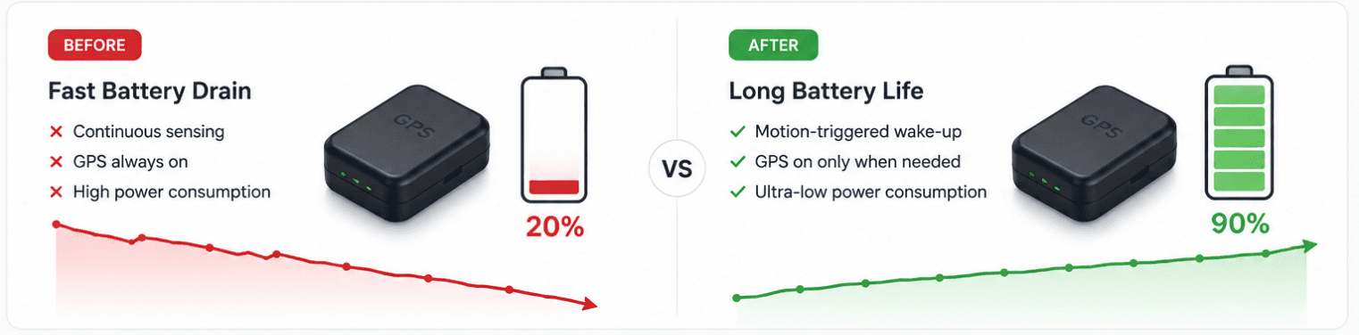 Why GPS Tracker Battery Drains Fast (And How to Fix It)