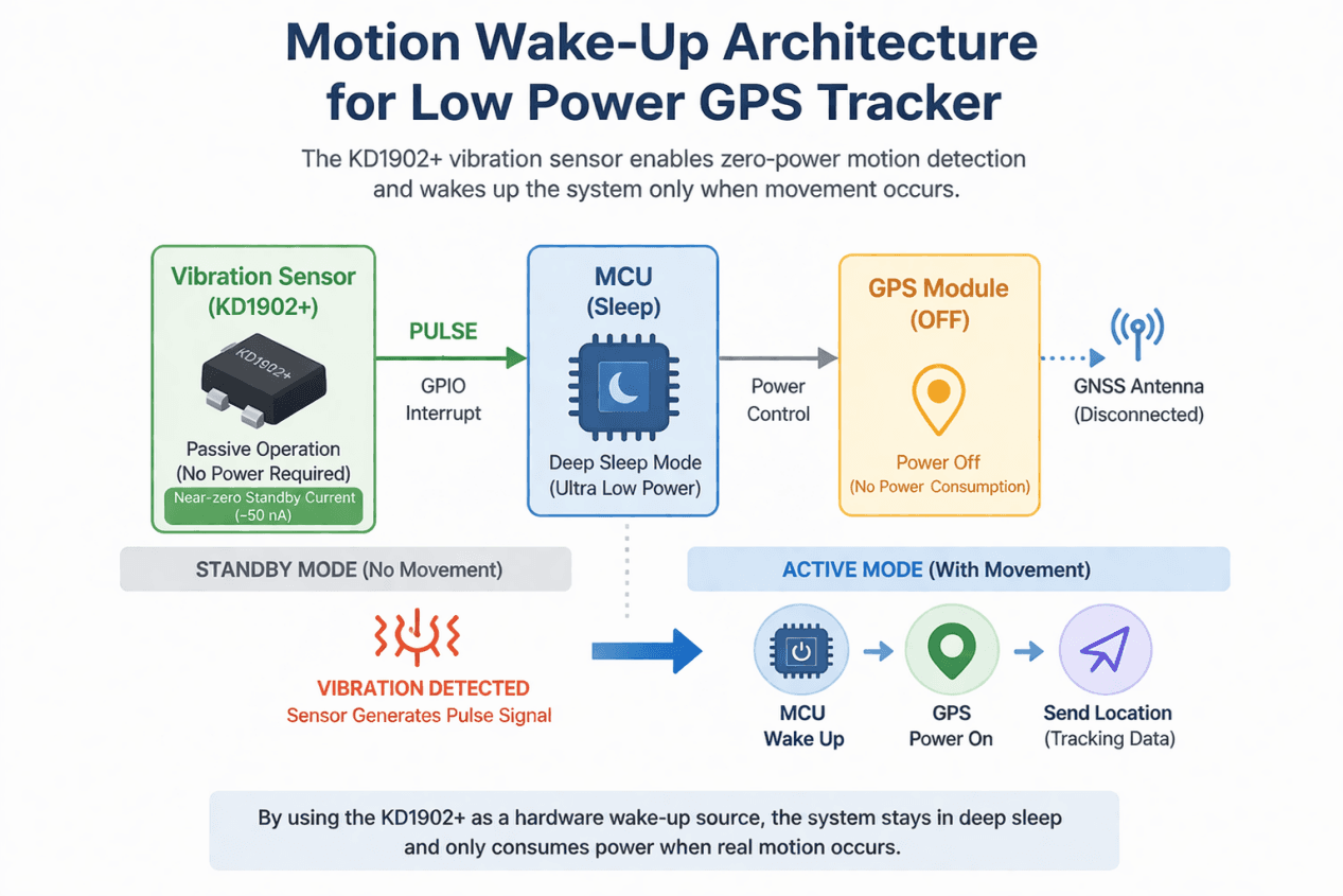 GPS tracker block diagram with vibration wake-up