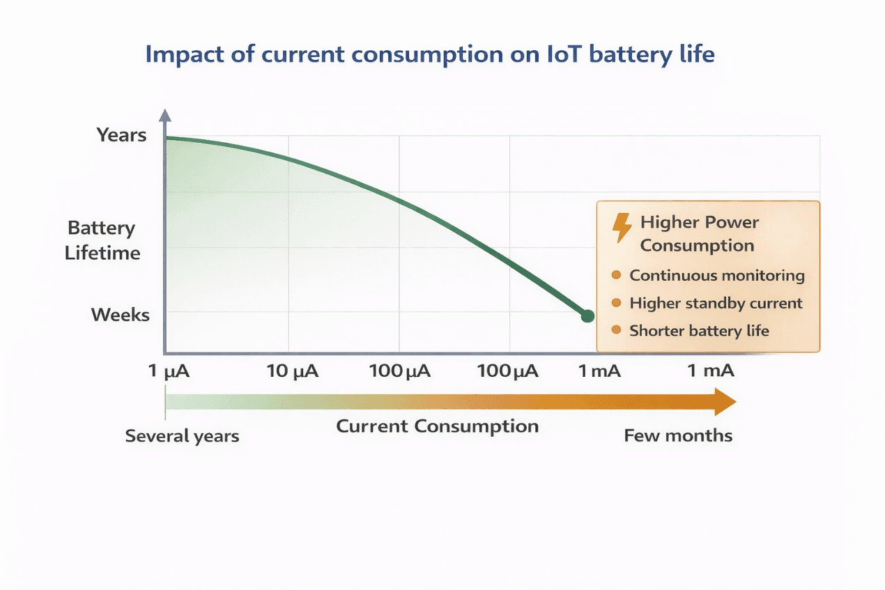 Battery lifetime vs standby current