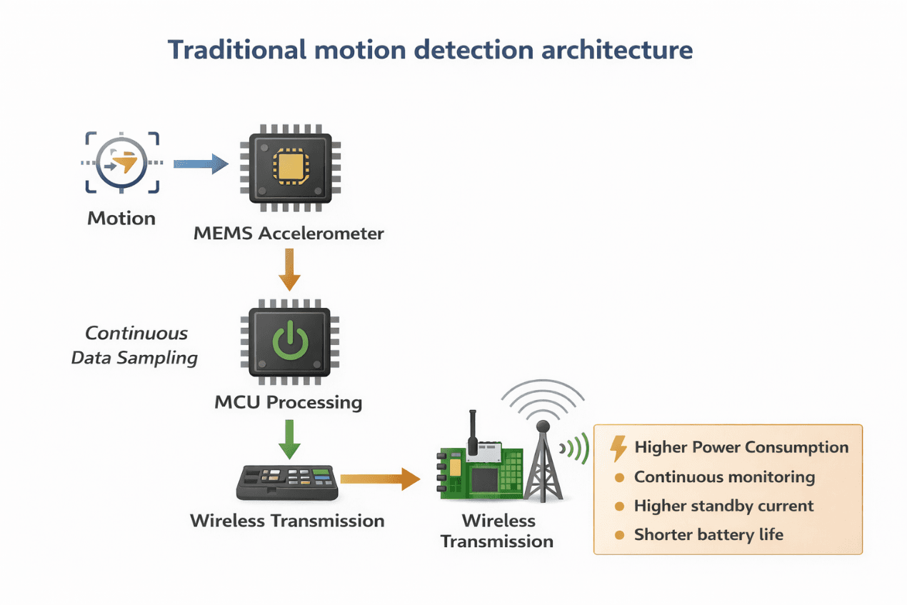 Continuous motion detection architecture